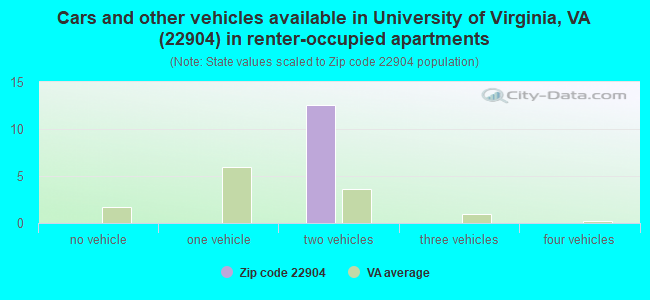 Cars and other vehicles available in University of Virginia, VA (22904) in renter-occupied apartments