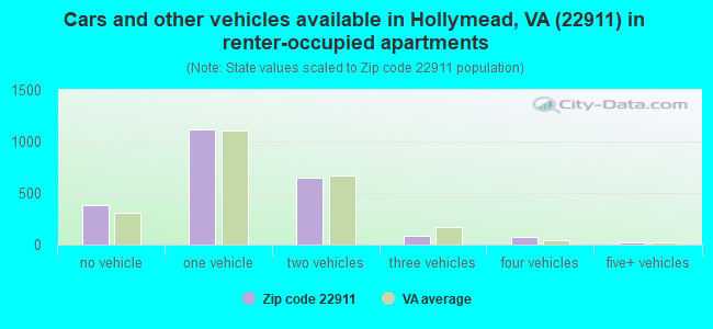 Cars and other vehicles available in Hollymead, VA (22911) in renter-occupied apartments