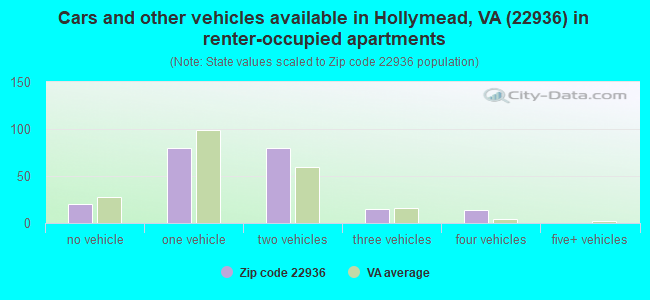 Cars and other vehicles available in Hollymead, VA (22936) in renter-occupied apartments