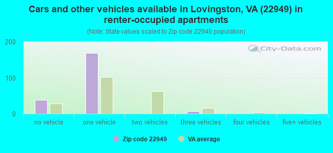 Cars and other vehicles available in Lovingston, VA (22949) in renter-occupied apartments