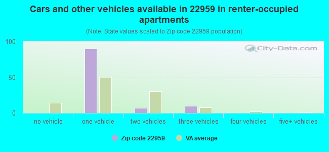Cars and other vehicles available in 22959 in renter-occupied apartments