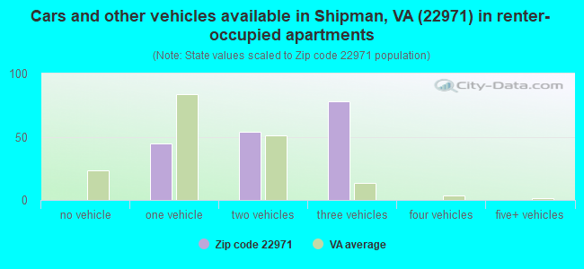 Cars and other vehicles available in Shipman, VA (22971) in renter-occupied apartments