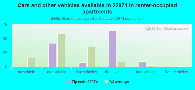 Cars and other vehicles available in 22974 in renter-occupied apartments