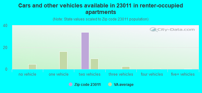 Cars and other vehicles available in 23011 in renter-occupied apartments