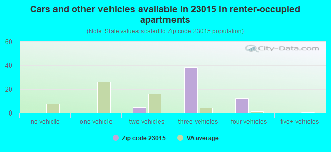 Cars and other vehicles available in 23015 in renter-occupied apartments