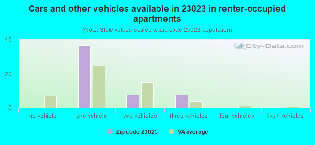 Cars and other vehicles available in 23023 in renter-occupied apartments