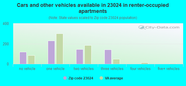 Cars and other vehicles available in 23024 in renter-occupied apartments