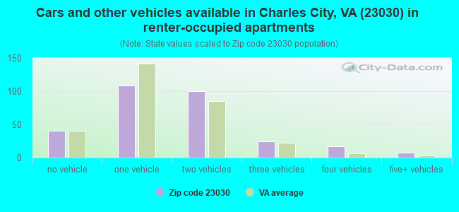 Cars and other vehicles available in Charles City, VA (23030) in renter-occupied apartments