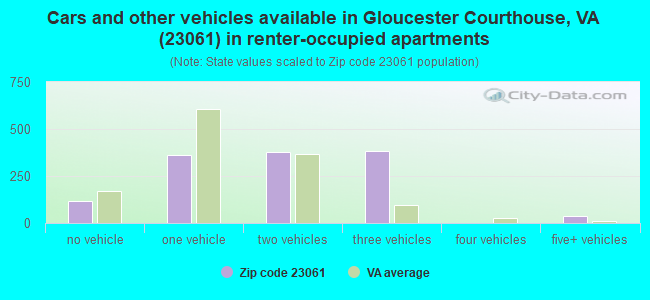 Cars and other vehicles available in Gloucester Courthouse, VA (23061) in renter-occupied apartments