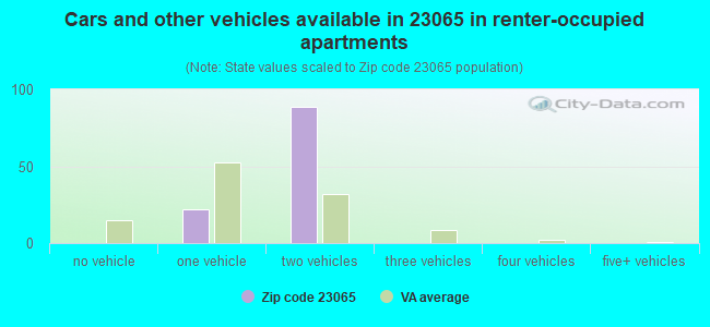 Cars and other vehicles available in 23065 in renter-occupied apartments