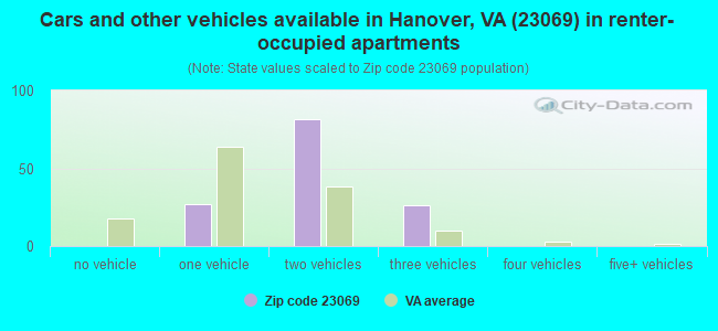 Cars and other vehicles available in Hanover, VA (23069) in renter-occupied apartments