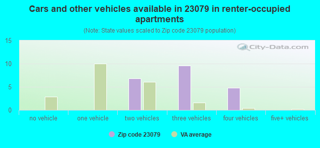 Cars and other vehicles available in 23079 in renter-occupied apartments
