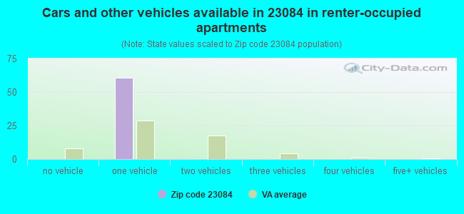 Cars and other vehicles available in 23084 in renter-occupied apartments