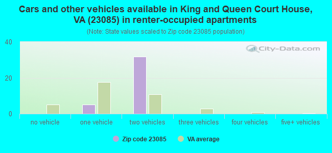 Cars and other vehicles available in King and Queen Court House, VA (23085) in renter-occupied apartments