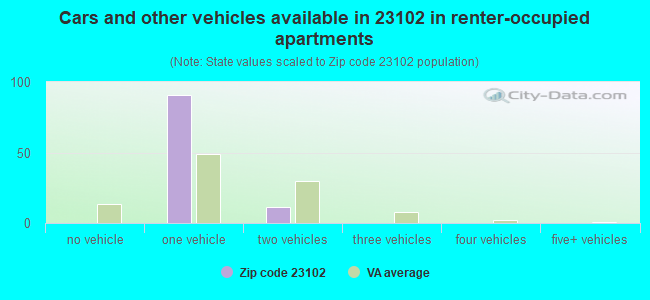 Cars and other vehicles available in 23102 in renter-occupied apartments