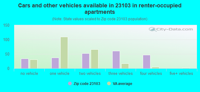 Cars and other vehicles available in 23103 in renter-occupied apartments