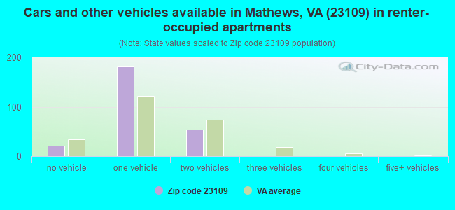 Cars and other vehicles available in Mathews, VA (23109) in renter-occupied apartments