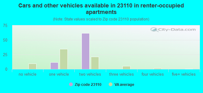 Cars and other vehicles available in 23110 in renter-occupied apartments