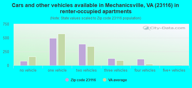 Cars and other vehicles available in Mechanicsville, VA (23116) in renter-occupied apartments