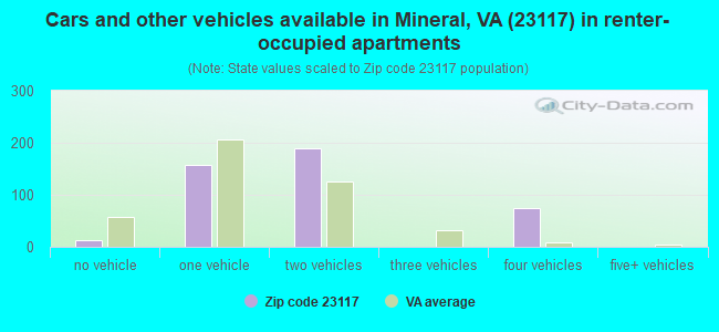 Cars and other vehicles available in Mineral, VA (23117) in renter-occupied apartments