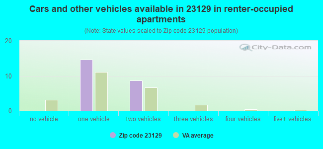 Cars and other vehicles available in 23129 in renter-occupied apartments