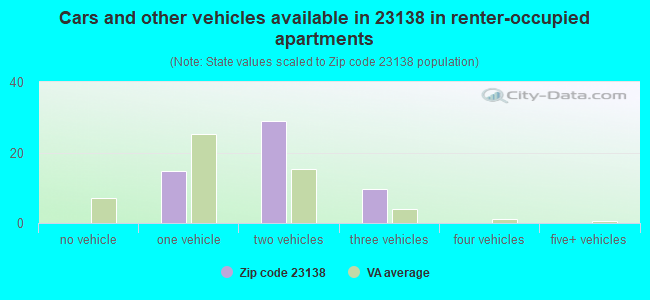 Cars and other vehicles available in 23138 in renter-occupied apartments