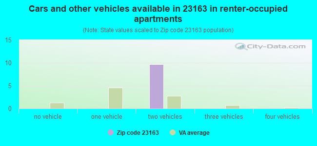 Cars and other vehicles available in 23163 in renter-occupied apartments