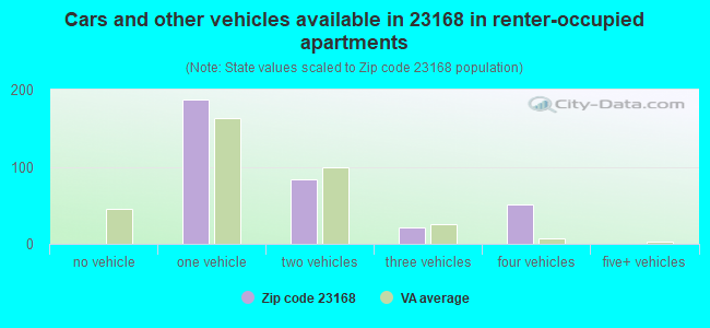 Cars and other vehicles available in 23168 in renter-occupied apartments