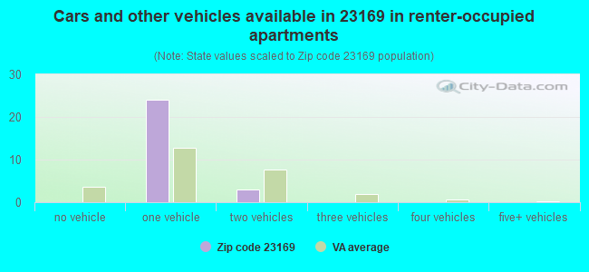 Cars and other vehicles available in 23169 in renter-occupied apartments