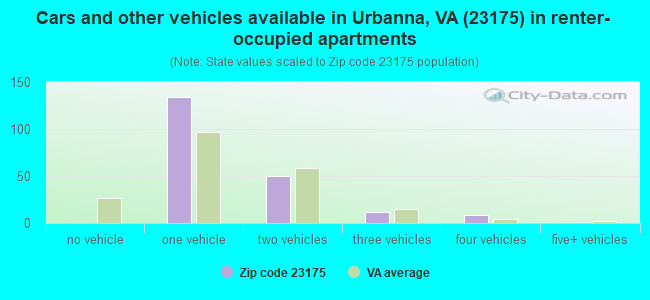 Cars and other vehicles available in Urbanna, VA (23175) in renter-occupied apartments