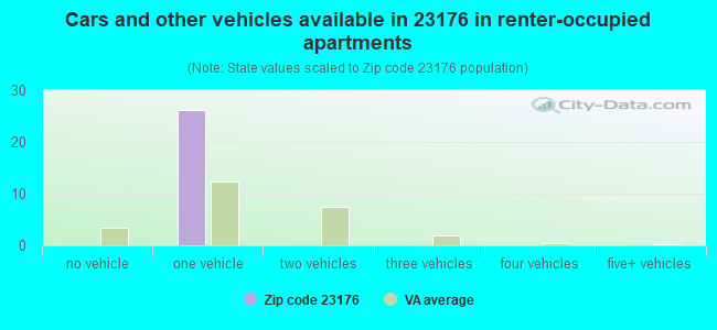 Cars and other vehicles available in 23176 in renter-occupied apartments