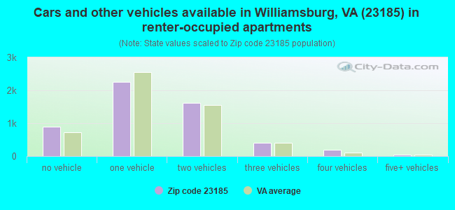 Cars and other vehicles available in Williamsburg, VA (23185) in renter-occupied apartments
