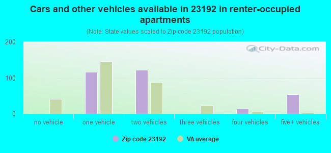 Cars and other vehicles available in 23192 in renter-occupied apartments