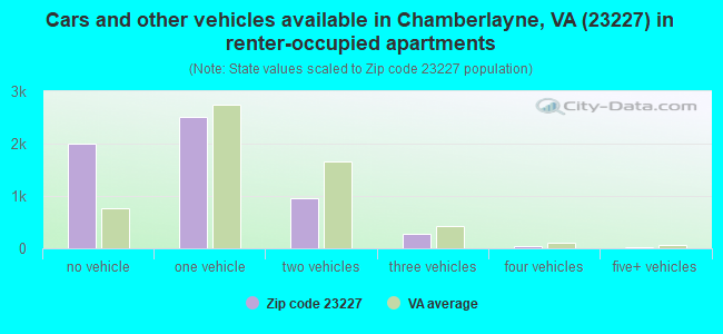 Cars and other vehicles available in Chamberlayne, VA (23227) in renter-occupied apartments