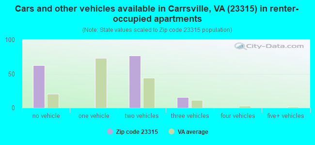 Cars and other vehicles available in Carrsville, VA (23315) in renter-occupied apartments