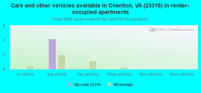 Cars and other vehicles available in Cheriton, VA (23316) in renter-occupied apartments