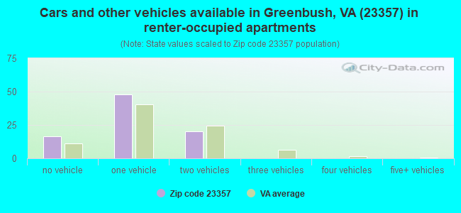 Cars and other vehicles available in Greenbush, VA (23357) in renter-occupied apartments