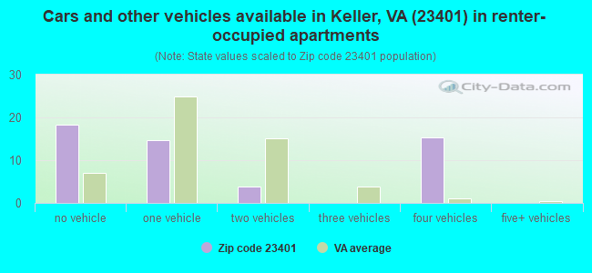 Cars and other vehicles available in Keller, VA (23401) in renter-occupied apartments