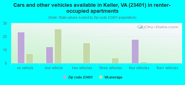 Cars and other vehicles available in Keller, VA (23401) in renter-occupied apartments