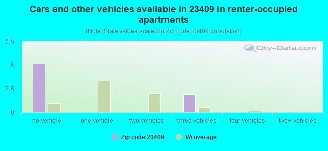 Cars and other vehicles available in 23409 in renter-occupied apartments