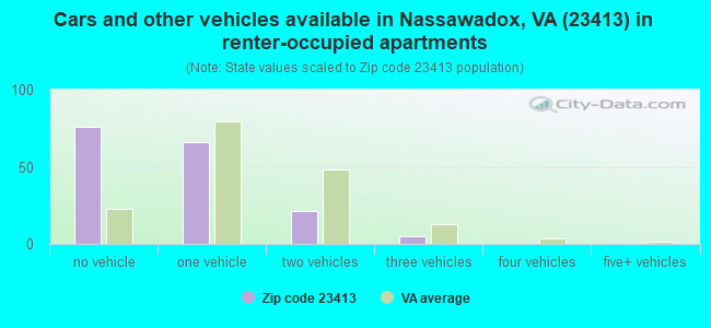 Cars and other vehicles available in Nassawadox, VA (23413) in renter-occupied apartments