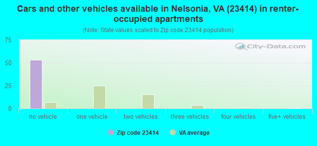 Cars and other vehicles available in Nelsonia, VA (23414) in renter-occupied apartments