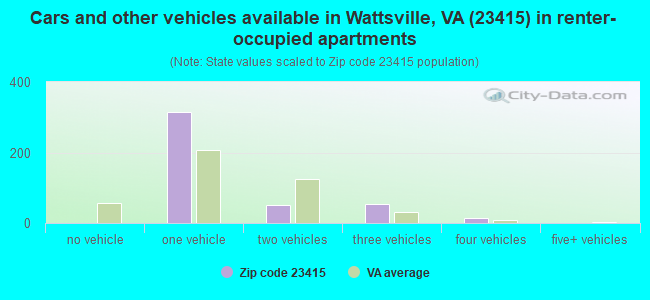 Cars and other vehicles available in Wattsville, VA (23415) in renter-occupied apartments