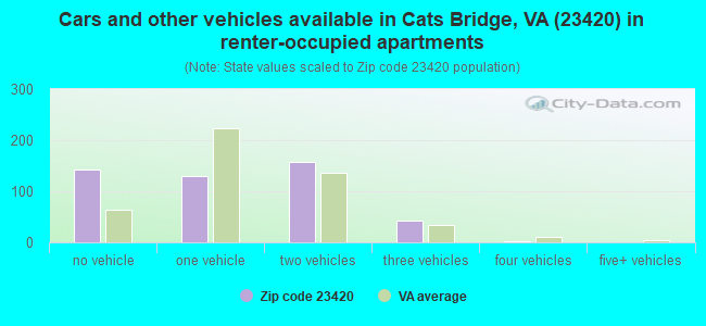 Cars and other vehicles available in Cats Bridge, VA (23420) in renter-occupied apartments