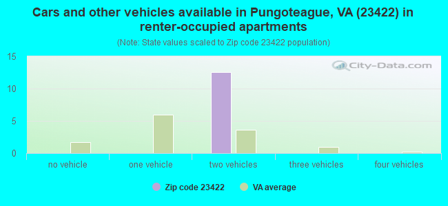 Cars and other vehicles available in Pungoteague, VA (23422) in renter-occupied apartments