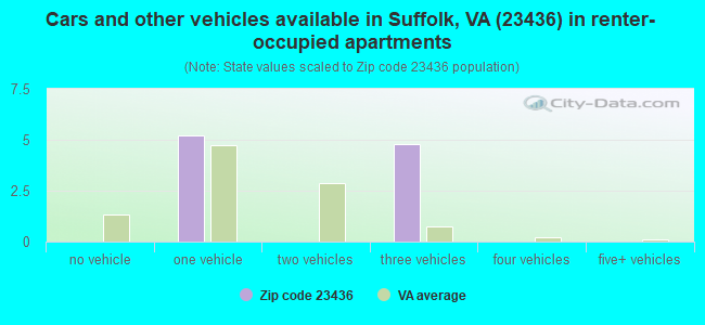 Cars and other vehicles available in Suffolk, VA (23436) in renter-occupied apartments