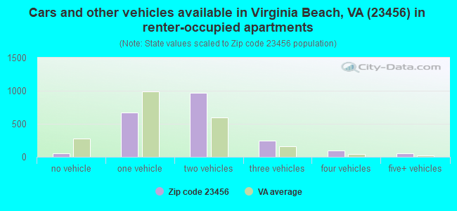 Cars and other vehicles available in Virginia Beach, VA (23456) in renter-occupied apartments