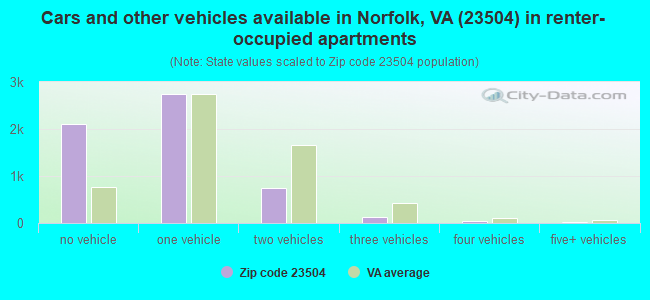 Cars and other vehicles available in Norfolk, VA (23504) in renter-occupied apartments