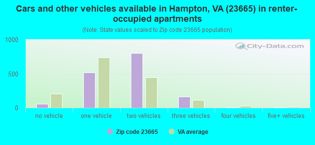 Cars and other vehicles available in Hampton, VA (23665) in renter-occupied apartments