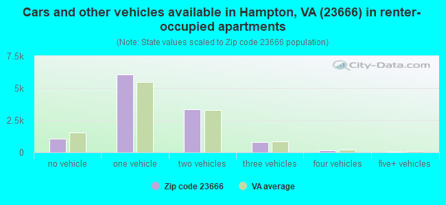 Cars and other vehicles available in Hampton, VA (23666) in renter-occupied apartments
